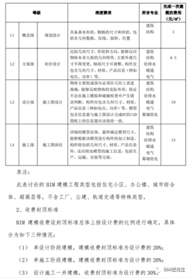全國(guó)BIM技術(shù)應(yīng)用收費(fèi)標(biāo)準(zhǔn)概覽（截至2020年底） 聚焦信息咨詢服務(wù)領(lǐng)域